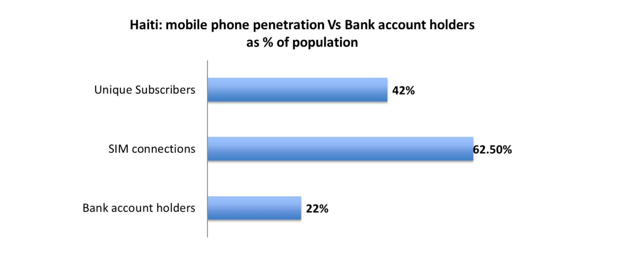 mobile phone penetration vs bang account in haiti