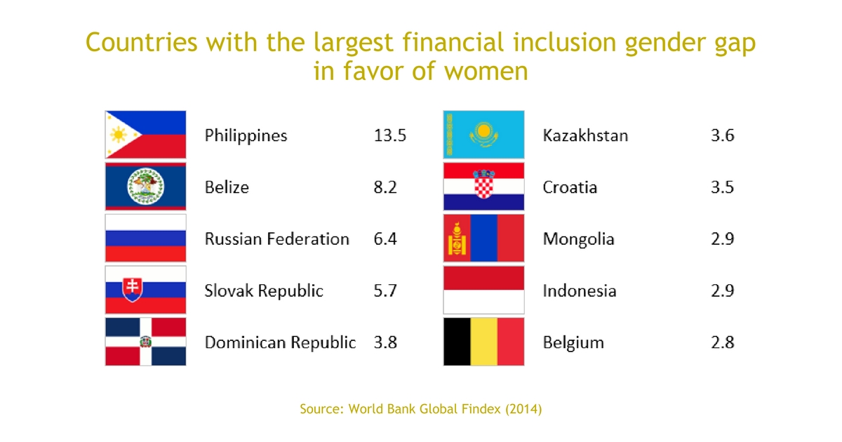Countries with the largest financial inclusion gender gap in favor of women.jpg
