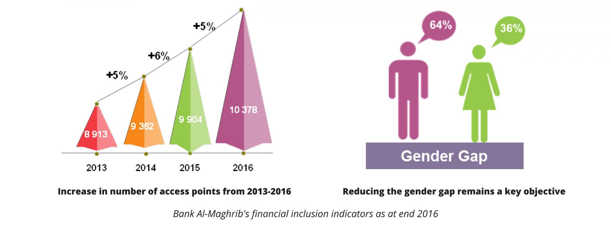 maghrib-access-points-gender-gap.jpg